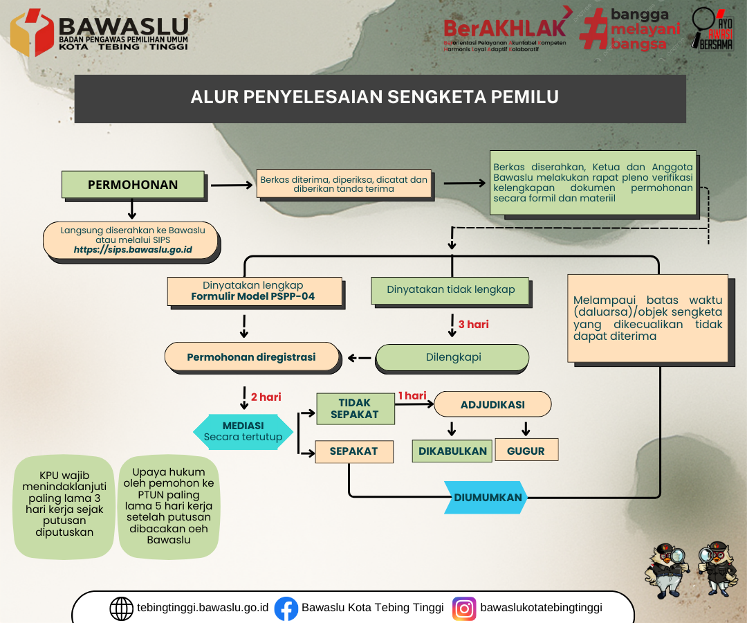alur penyelesaian sengketa